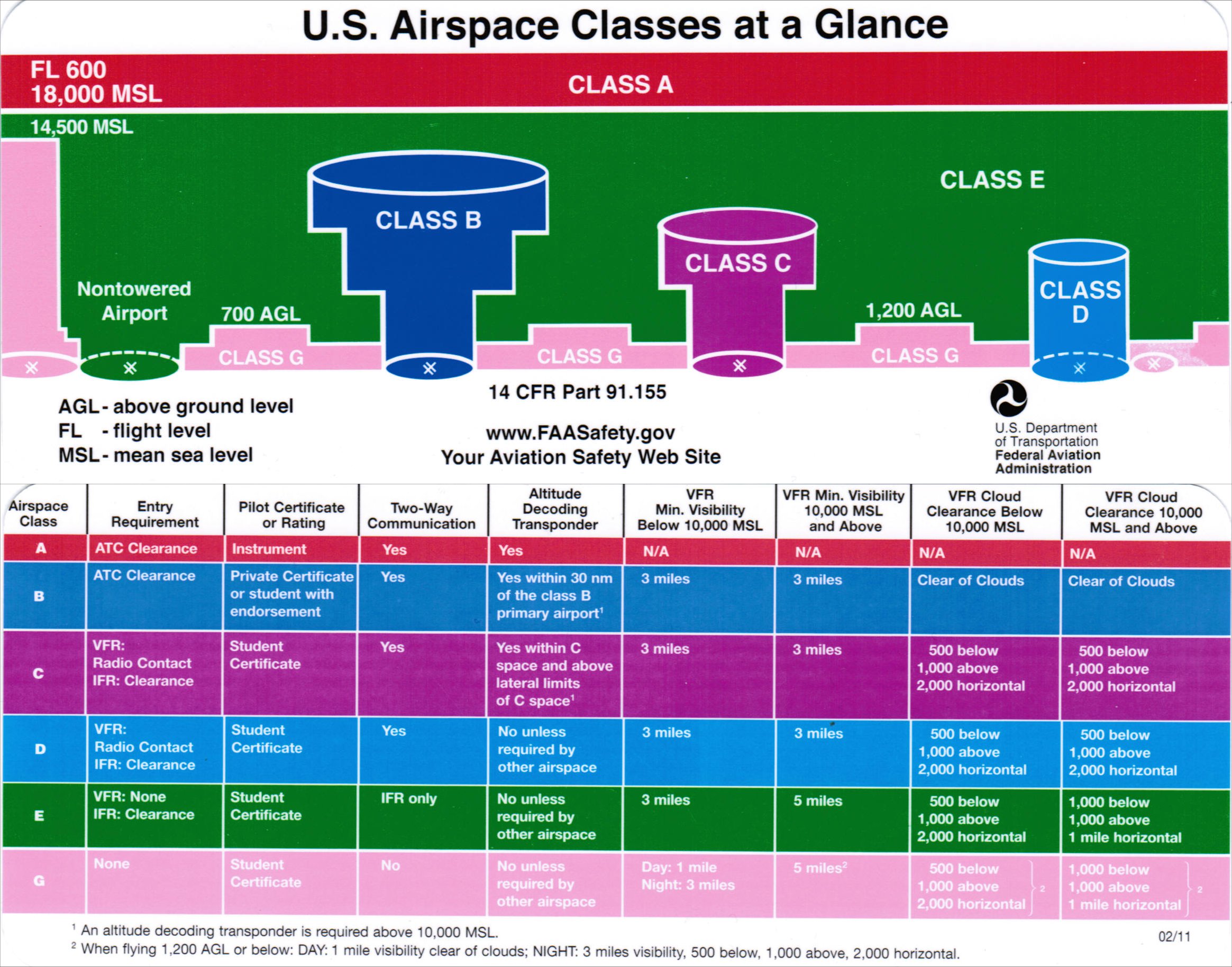 airspace dimensions far aim